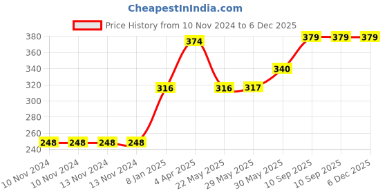 firstcry.com Smartcraft Wooden SUV Car smartcraft Price History Graph from 10 Nov 2024 to 5 Dec 2025