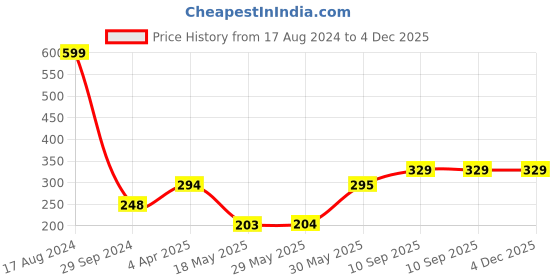 firstcry.com Smartcraft Wooden SUV Jeep smartcraft Price History Graph from 17 Aug 2024 to 4 Dec 2025