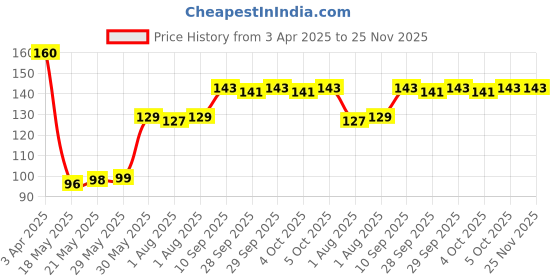 firstcry.com Smartcraft Wooden xylophone - Multicolor smartcraft Price History Graph from 3 Apr 2025 to 25 Nov 2025