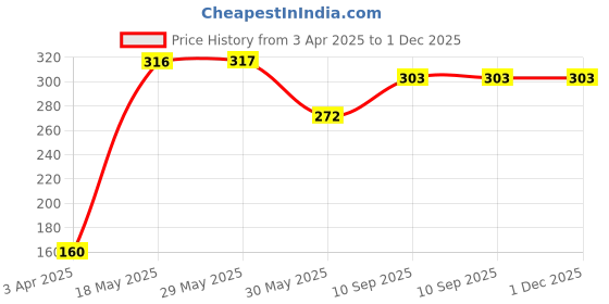 firstcry.com Smartcraft Wooden Xylophone Musical Toy for Children with 8 Note - Pack of 1 (Multi Color) smartcraft Price History Graph from 3 Apr 2025 to 30 Nov 2025