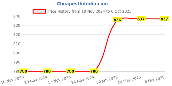 firstcry.com smartegg Smart Egg Labyrinth Puzzle & Organic Magic Hand Sanitizer - Multicolor smartegg Price History Graph from 10 Nov 2024 to 6 Oct 2025