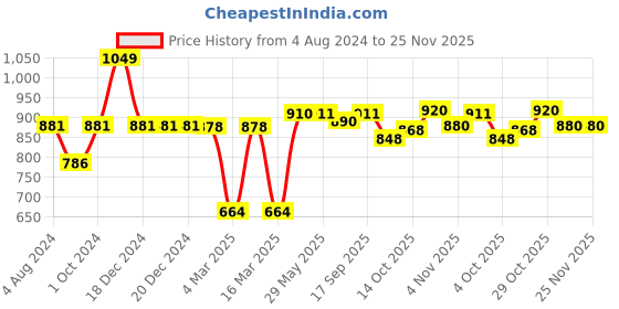 firstcry.com Smartivity 20 in 1 Art N Craft Kit for Boys & Girls - Multicolor smartivity Price History Graph from 4 Aug 2024 to 25 Nov 2025