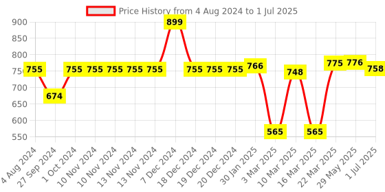 firstcry.com Smartivity Clash of Cyborgs STEAM Educational Toy - Multicolor smartivity Price History Graph from 4 Aug 2024 to 1 Jul 2025