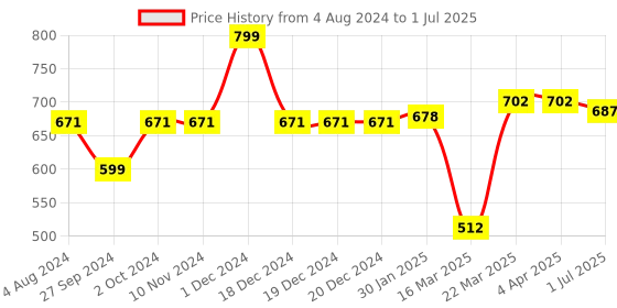 firstcry.com Smartivity DIY Blast-Off Space Rocket Making Kit - Multicolor smartivity Price History Graph from 4 Aug 2024 to 1 Jul 2025