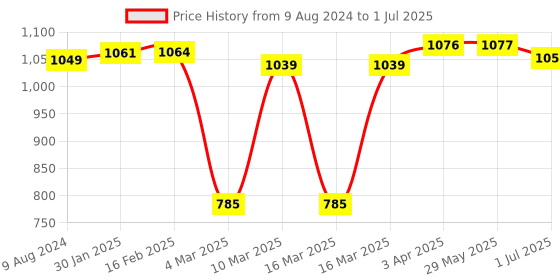 firstcry.com Smartivity DIY Mechanical Hand Construction Kit - Multicolor smartivity Price History Graph from 9 Aug 2024 to 1 Jul 2025