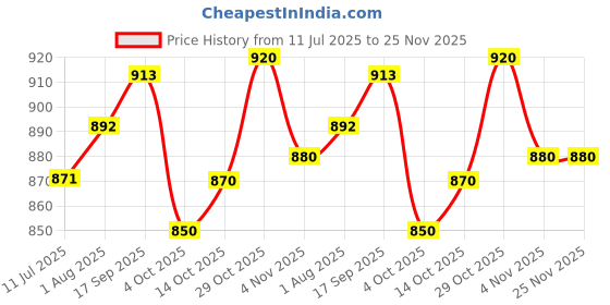 firstcry.com Smartivity DIY Military Vehicle for Kids 8-14 Years | Army Truck with Air Powered - Missle Launch System smartivity Price History Graph from 11 Jul 2025 to 25 Nov 2025