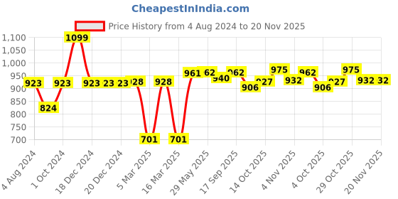 firstcry.com Smartivity DIY Mini Football Soccer Table STEM Educational Fun Toys - Multicolor smartivity Price History Graph from 4 Aug 2024 to 20 Nov 2025