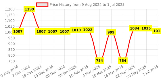 firstcry.com Smartivity DIY Space Shooters STEM Educational & Construction-based Activity Game Kit - 183 Pieces smartivity Price History Graph from 9 Aug 2024 to 1 Jul 2025