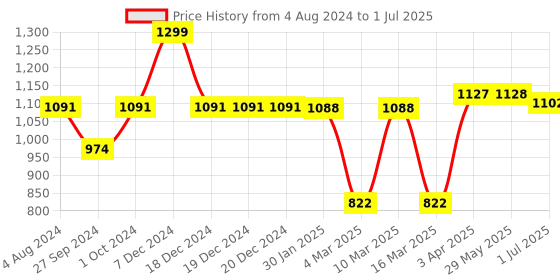 firstcry.com Smartivity Foosball Game - Multicolour smartivity Price History Graph from 4 Aug 2024 to 1 Jul 2025