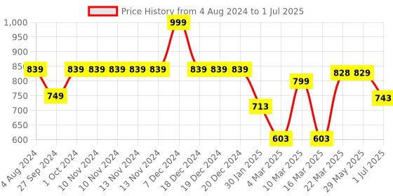 firstcry.com Smartivity Glow Magic Science Experiment Kit  - 49 Pieces smartivity Price History Graph from 4 Aug 2024 to 1 Jul 2025