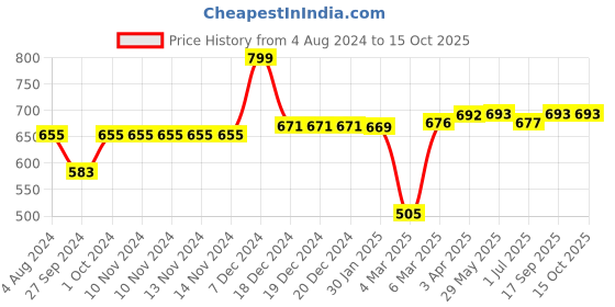 firstcry.com Smartivity Hydraulic Forklift STEM DIY Construction Activity Kit - Multicolor smartivity Price History Graph from 4 Aug 2024 to 14 Oct 2025