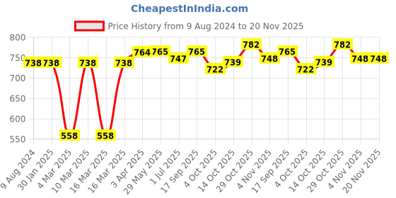 firstcry.com Smartivity Hydraulic Plane Launcher Stem Steam Educational DIY Building Construction Activity Kit - Multicolor smartivity Price History Graph from 9 Aug 2024 to 20 Nov 2025