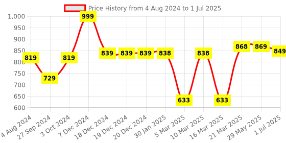 firstcry.com Smartivity Joystick Arcade Maze Stem Diy Activity Kit - Multicolor smartivity Price History Graph from 4 Aug 2024 to 1 Jul 2025