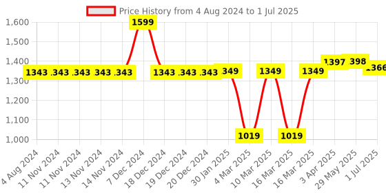 firstcry.com Smartivity Labs Globe Educational DIY Construction Toy Kit - Multicolor smartivity Price History Graph from 4 Aug 2024 to 1 Jul 2025