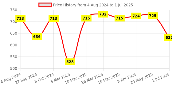 firstcry.com Smartivity Little Sparks 7 in 1 Smart Busy Box Learning Kit smartivity Price History Graph from 4 Aug 2024 to 1 Jul 2025
