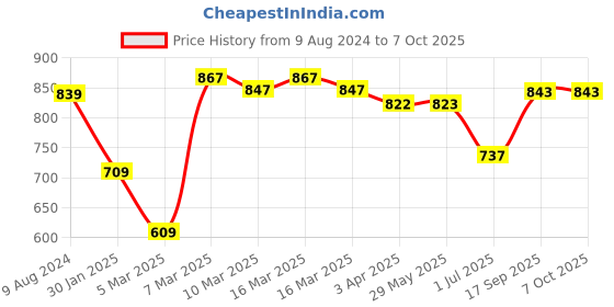 firstcry.com Smartivity Magic of Science Experiment Kit for Boys & Girls - Multicolor smartivity Price History Graph from 9 Aug 2024 to 7 Oct 2025