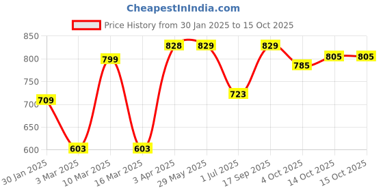 firstcry.com Smartivity Mega Crystal Earth Science Kit - Multicolor smartivity Price History Graph from 30 Jan 2025 to 14 Oct 2025