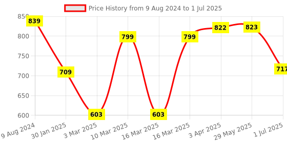 firstcry.com Smartivity Mega Science Kit - Multicolour smartivity Price History Graph from 9 Aug 2024 to 1 Jul 2025
