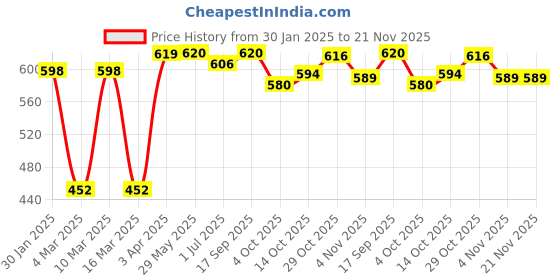 firstcry.com Smartivity Mini Pinball Machine smartivity Price History Graph from 30 Jan 2025 to 21 Nov 2025