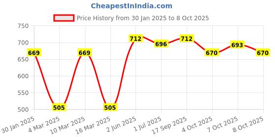 firstcry.com Smartivity Montessori Based My First Play Box for Toddlers 5-in-1 Preschool Activity Learning Kit smartivity Price History Graph from 30 Jan 2025 to 8 Oct 2025