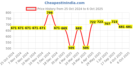 firstcry.com Smartivity Montessori Based Play & Learn Kit for 3,4,5 Years Old Boys & Girls smartivity Price History Graph from 25 Oct 2024 to 4 Oct 2025