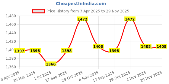 firstcry.com Smartivity Motor-Powered Gadgets Kit for Kids - Blue smartivity Price History Graph from 3 Apr 2025 to 29 Nov 2025