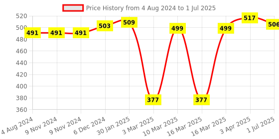firstcry.com Smartivity My First Science Kit - Multicolor smartivity Price History Graph from 4 Aug 2024 to 1 Jul 2025
