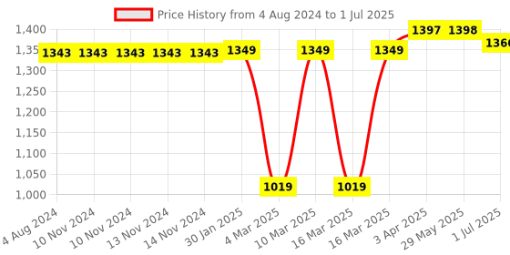firstcry.com Smartivity Pinball Stem Educational DIY Building Activity Toy Kit - Multicolor smartivity Price History Graph from 4 Aug 2024 to 1 Jul 2025