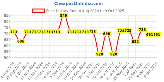 firstcry.com Smartivity Pirate's Telescope Stem Steam Educational DIY Building Construction Activity Kit - Multicolor smartivity Price History Graph from 4 Aug 2024 to 9 Oct 2025