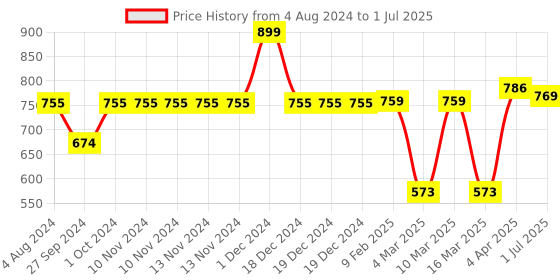 firstcry.com Smartivity Space Explorer (Mission Moon) 5 in 1 Activity kit- Multicolour smartivity Price History Graph from 4 Aug 2024 to 1 Jul 2025