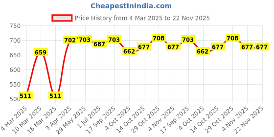 firstcry.com Smartivity Window Art - Fashion Kit smartivity Price History Graph from 4 Mar 2025 to 22 Nov 2025