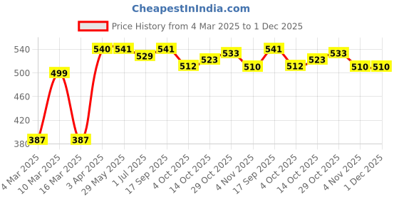 firstcry.com Smartivity Window Art - Keycharms Kit smartivity Price History Graph from 4 Mar 2025 to 1 Dec 2025