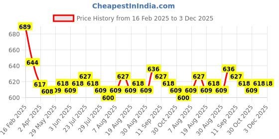 firstcry.com Smarty Boys 100% Cotton Flatknit Full Sleeves High Neck Front Open Sweater with Cable Knit Design - Black smarty boys Price History Graph from 16 Feb 2025 to 2 Dec 2025