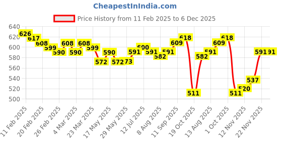 firstcry.com Smarty Boys 100% Cotton Flatknit Full Sleeves High Neck Front Open Sweater with Cable Knit Design - Tan smarty boys Price History Graph from 11 Feb 2025 to 5 Dec 2025