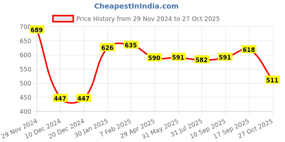 firstcry.com Smarty Boys 100% Cotton Flatknit Full Sleeves High Neck Front Open Sweater with Solid Colour - Grey smarty boys Price History Graph from 29 Nov 2024 to 27 Oct 2025