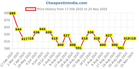 firstcry.com Smarty Boys 100% Cotton Flatknit Full Sleeves High Neck Front Open Sweater with Solid Colour - Wine smarty boys Price History Graph from 17 Feb 2025 to 24 Nov 2025