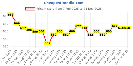 firstcry.com Smarty Boys 100% Cotton Flatknit Full Sleeves Pullover Sweater With Polo Neck & Solid Colour - Black smarty boys Price History Graph from 7 Feb 2025 to 24 Nov 2025
