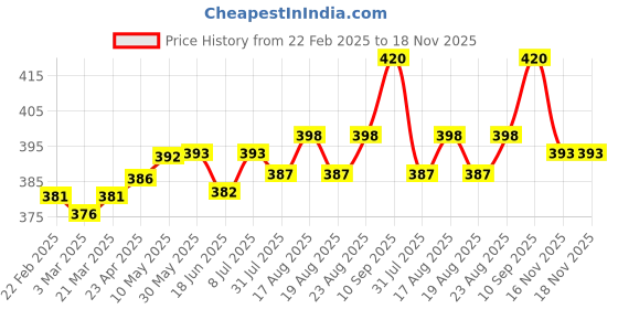 firstcry.com Smarty Boys 100% Cotton Knit Full Sleeves Front Open Doodles Printed Night Suit - Baby Pink smarty boys Price History Graph from 22 Feb 2025 to 18 Nov 2025