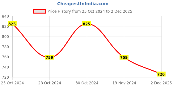 firstcry.com Smarty Boys 100% Cotton Knit Full Sleeves T-Shirt & Lounge Pants Co-Ord Set With Jungle Camp Print - Khaki smarty boys Price History Graph from 25 Oct 2024 to 2 Dec 2025