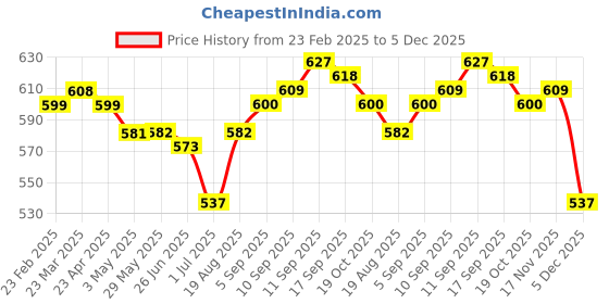 firstcry.com Smarty Boys 100% Cotton Knitted Full Sleeves Pullover Striped Sweater - Blue smarty boys Price History Graph from 23 Feb 2025 to 5 Dec 2025