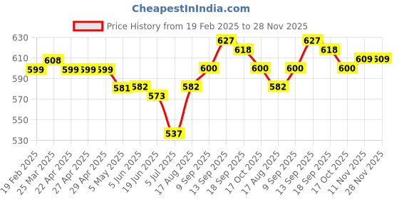 firstcry.com Smarty Boys 100% Cotton Knitted Full Sleeves Pullover Striped Sweater - Blue smarty boys Price History Graph from 19 Feb 2025 to 28 Nov 2025