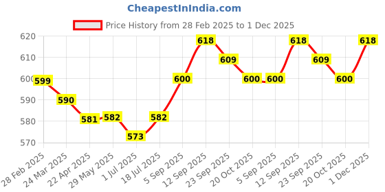 firstcry.com Smarty Boys 100% Cotton Knitted Full Sleeves Pullover Striped Sweater - Red smarty boys Price History Graph from 28 Feb 2025 to 1 Dec 2025