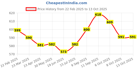 firstcry.com Smarty Boys 100% Cotton Knitted Full Sleeves Pullover Striped Sweater - Red smarty boys Price History Graph from 22 Feb 2025 to 13 Oct 2025