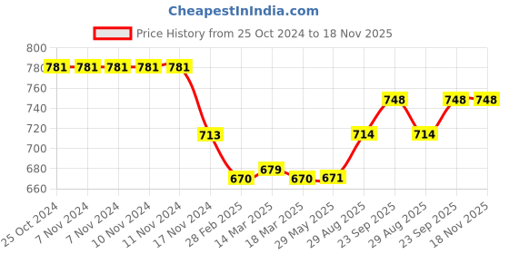 firstcry.com Smarty Boys 100% Cotton Lycra Full Sleeves T-Shirt & Lounge Pants Set With Basketball Print - Blue smarty boys Price History Graph from 25 Oct 2024 to 17 Nov 2025