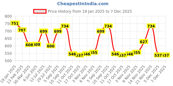 firstcry.com Smarty Boys 100% Premium Cotton Full Sleeves Pullover Checkered- Blue smarty boys Price History Graph from 19 Jan 2025 to 7 Dec 2025
