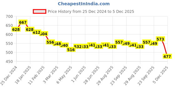 firstcry.com Smarty Boys 100% Premium Cotton Full Sleeves Pullover Striped - Blue smarty boys Price History Graph from 25 Dec 2024 to 5 Dec 2025