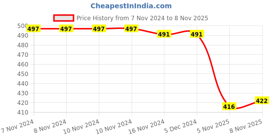 firstcry.com Smarty Boys Cotton Knit Full Sleeves Night Suit With Camping Theme Print - Grey smarty boys Price History Graph from 7 Nov 2024 to 6 Nov 2025