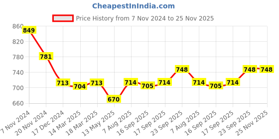 firstcry.com Smarty Boys Cotton Lycra Knit Full Sleeves T-Shirt & Lounge Pants Set With Soccer Print - Black smarty boys Price History Graph from 7 Nov 2024 to 25 Nov 2025