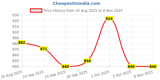 firstcry.com Smarty Boys Fleece Knit Full Sleeves Cut & Sew Winter Night Suit with Text Embroidery - Maroon smarty boys Price History Graph from 20 Aug 2025 to 8 Nov 2025