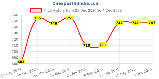 firstcry.com Smarty Boys Fleece Knit Full Sleeves Winter Night Suit with Champ Print - Black smarty boys Price History Graph from 21 Dec 2024 to 4 Dec 2025